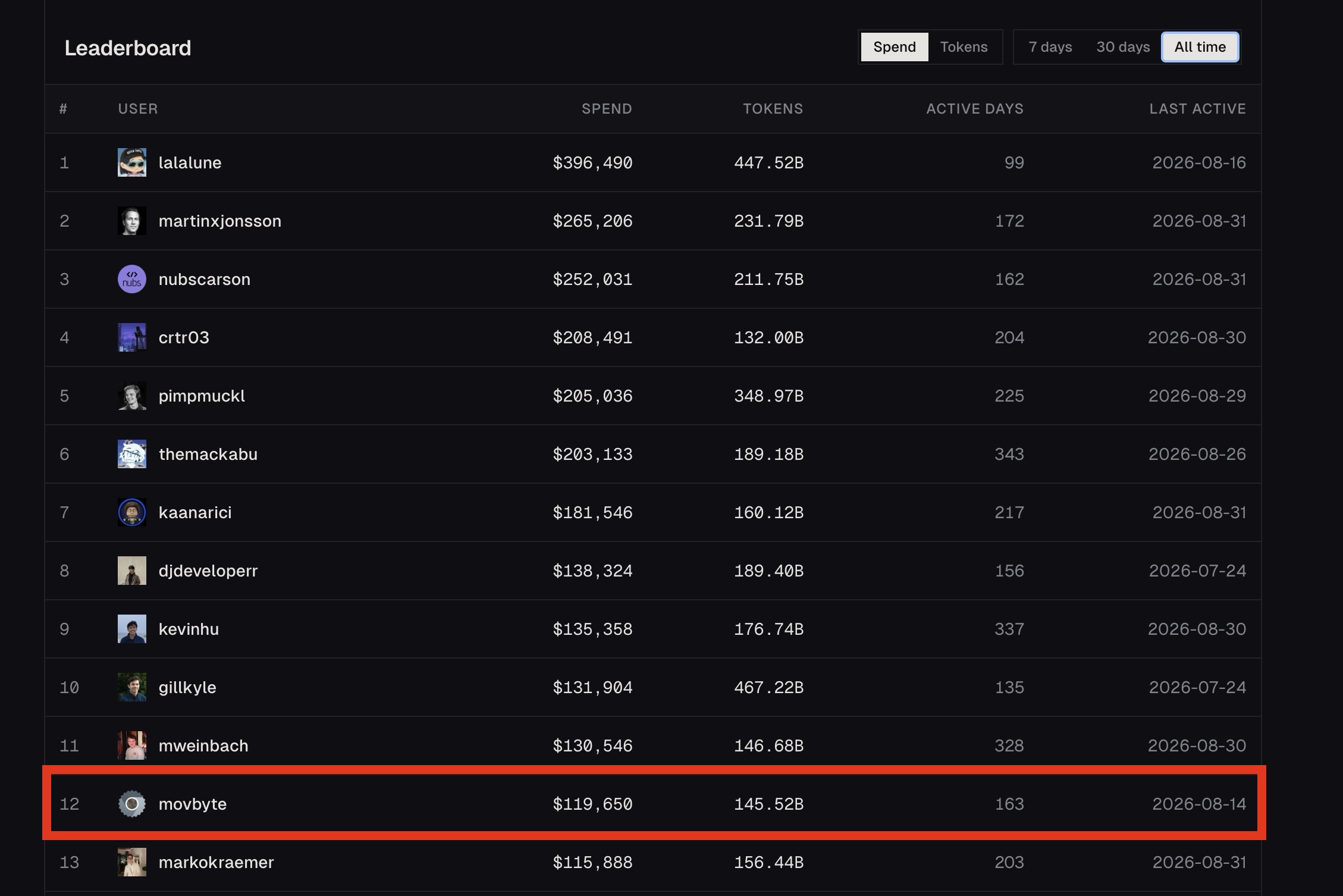#12 on tokenmaxxing